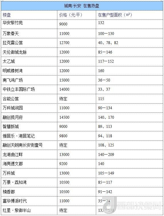 12月西安房價(jià)地圖：主城區(qū)11396元/平 剛需死心？