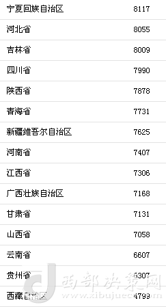 上半年31省區(qū)市人均消費(fèi)支出。來自國(guó)家統(tǒng)計(jì)局