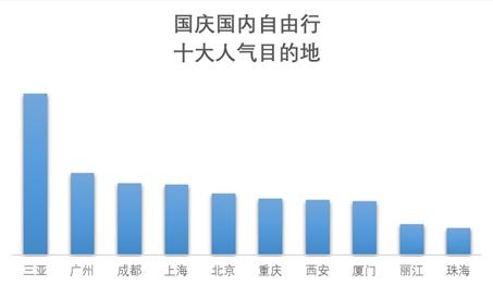 來自《2019國慶旅游趨勢預(yù)測報告》。