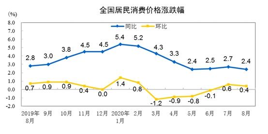CPI同比漲幅走勢圖。來自國家統(tǒng)計局